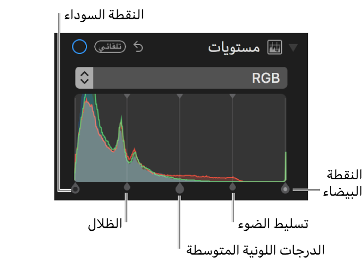 عناصر التحكم في المستويات على طول مدرج RGB التكراري، وتشمل (من اليمين إلى اليسار) النقطة السوداء، والظلال، والدرجات اللونية المتوسطة، والتمييزات، والنقطة البيضاء.