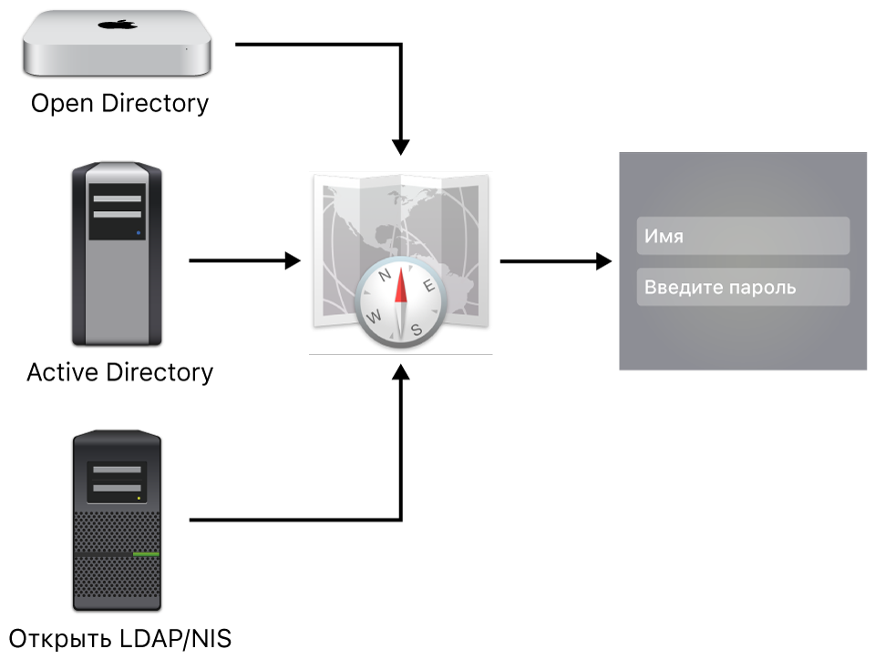 Примеры типов серверов, которые могут подключаться к компьютеру Mac.