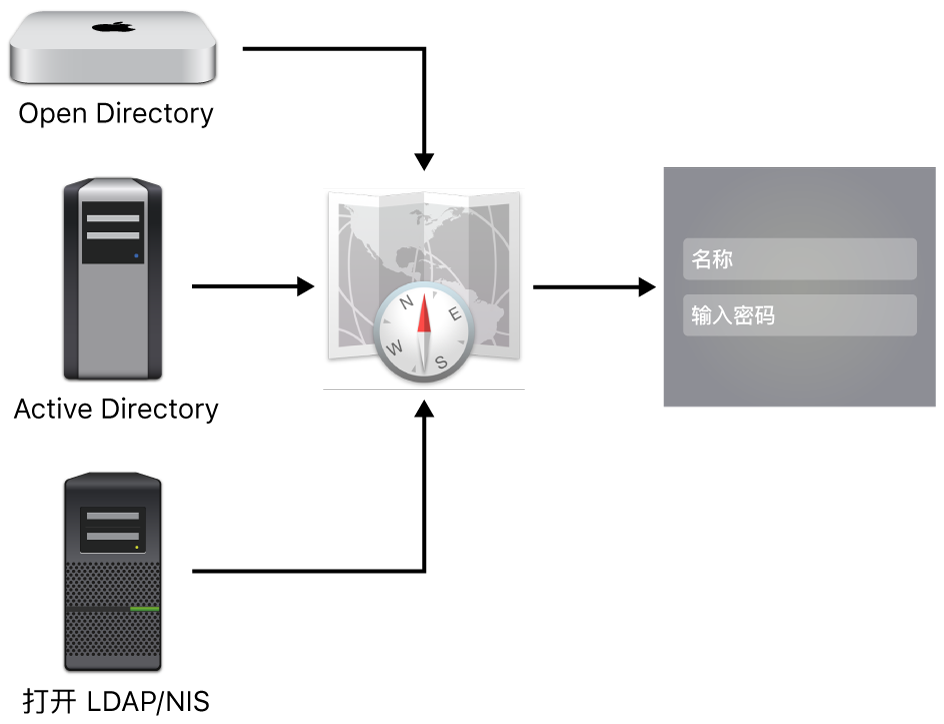 可以连接到 Mac 的服务器类型示例。