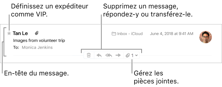 Un en-tête de message avec en regard du nom de l’expéditeur une étoile permettant de définir l’expéditeur comme VIP, ainsi que des boutons permettant de supprimer le message, d’y répondre ou de le réexpédier, mais aussi de gérer les pièces jointes.