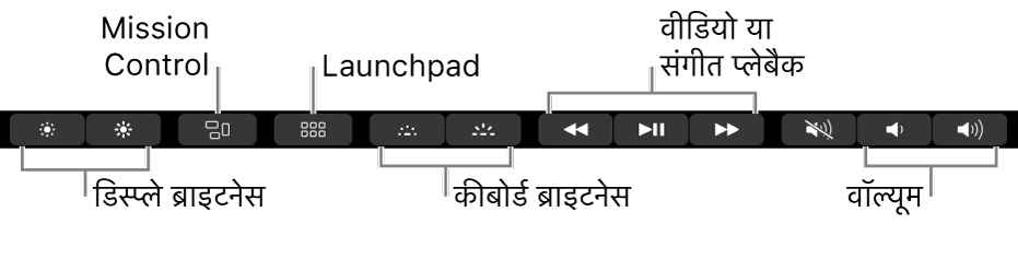 फैलाए हुए Control Strip के बटन में, बाएँ से दाएँ, डिस्प्ले ब्राइटनेस, Mission Control, Launchpad, कीबोर्ड ब्राइटनेस, वीडियो या संगीत प्लेबैक और वॉल्यूम शामिल हैं।