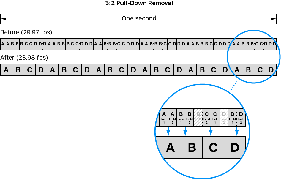 Diagram showing 3:2 pulldown removal process, also known reverse telecine