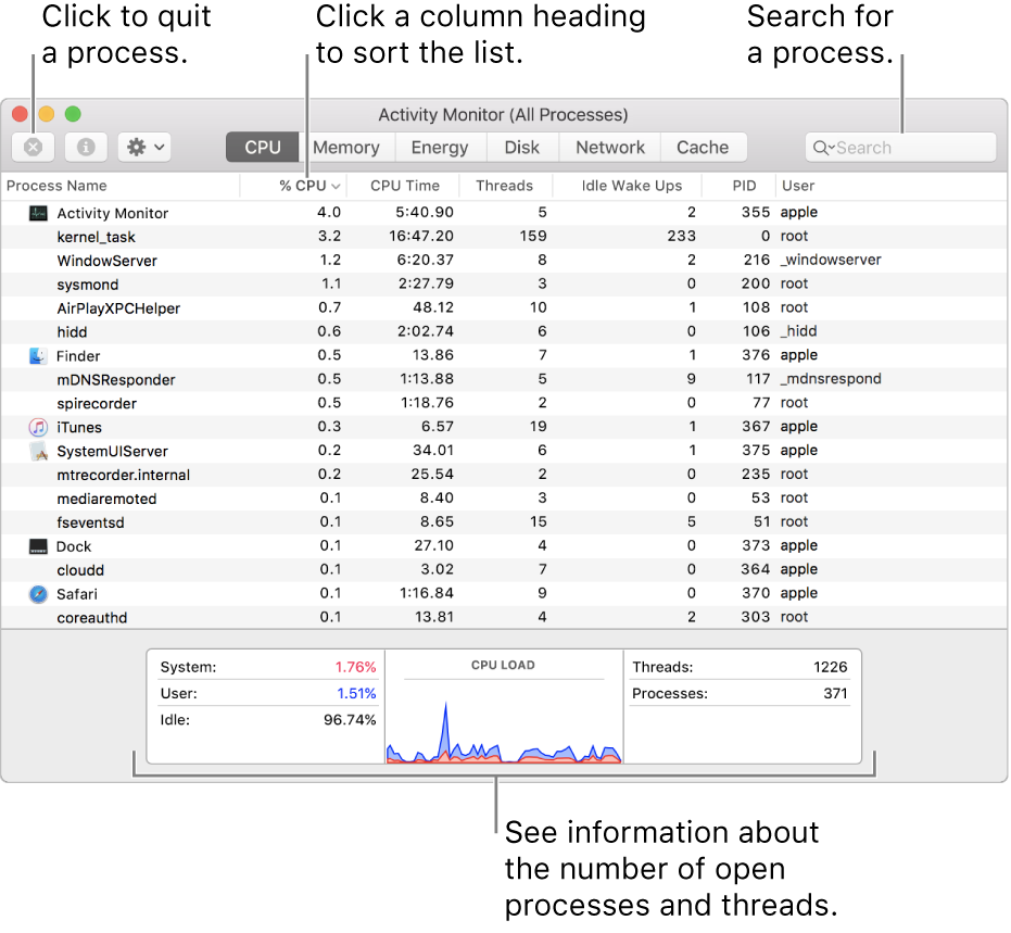 Activity Monitor window showing CPU activity. To quit a process, click the Force Quit button in the upper left. To sort data by a column, click the column heading. To search for a process, enter its name in the search field. At the bottom of the window, see information about the number of open processes and threads.