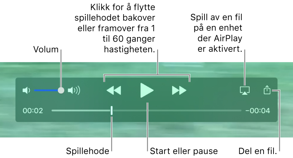 Avspillingskontroller i QuickTime Player. Øverst er volumkontrollen, Spol tilbake-knappen, Start/pause-knappen, Hurtigspoling framover-knappen, AirPlay-knappen og Del-knappen. Nederst er spillehodet, som du kan flytte for å gå til et annet sted i filen.