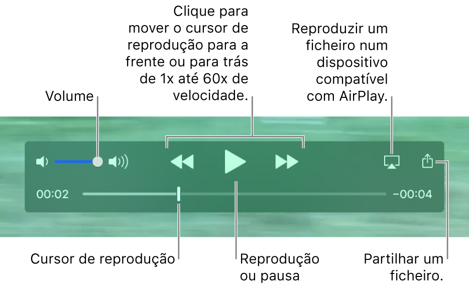 Os controlos de reprodução do QuickTime Player. Na parte superior está o controlo de volume; o botão Retroceder, o botão “Reproduzir/Pausar”, o botão “Avanço rápido”; o botão AirPlay e o botão Partilhar. O cursor de reprodução está na parte inferior, o qual pode arrastar para alterar o seu local no ficheiro.
