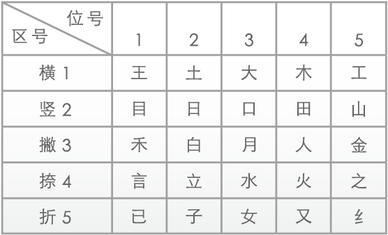 The Wubi Xing keyboard mapping.