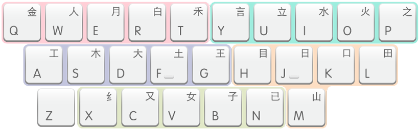 「五筆型」鍵盤佈局，以不同的顏色來重點標示每一區。