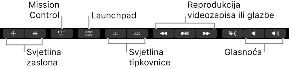 Tipke u proširenoj traci Control Strip s lijeva na desno obuhvaćaju svjetlinu zaslona, Mission Control, Launchpad, svjetlinu tipkovnice, reprodukciju videozapisa ili glazbe i glasnoću.