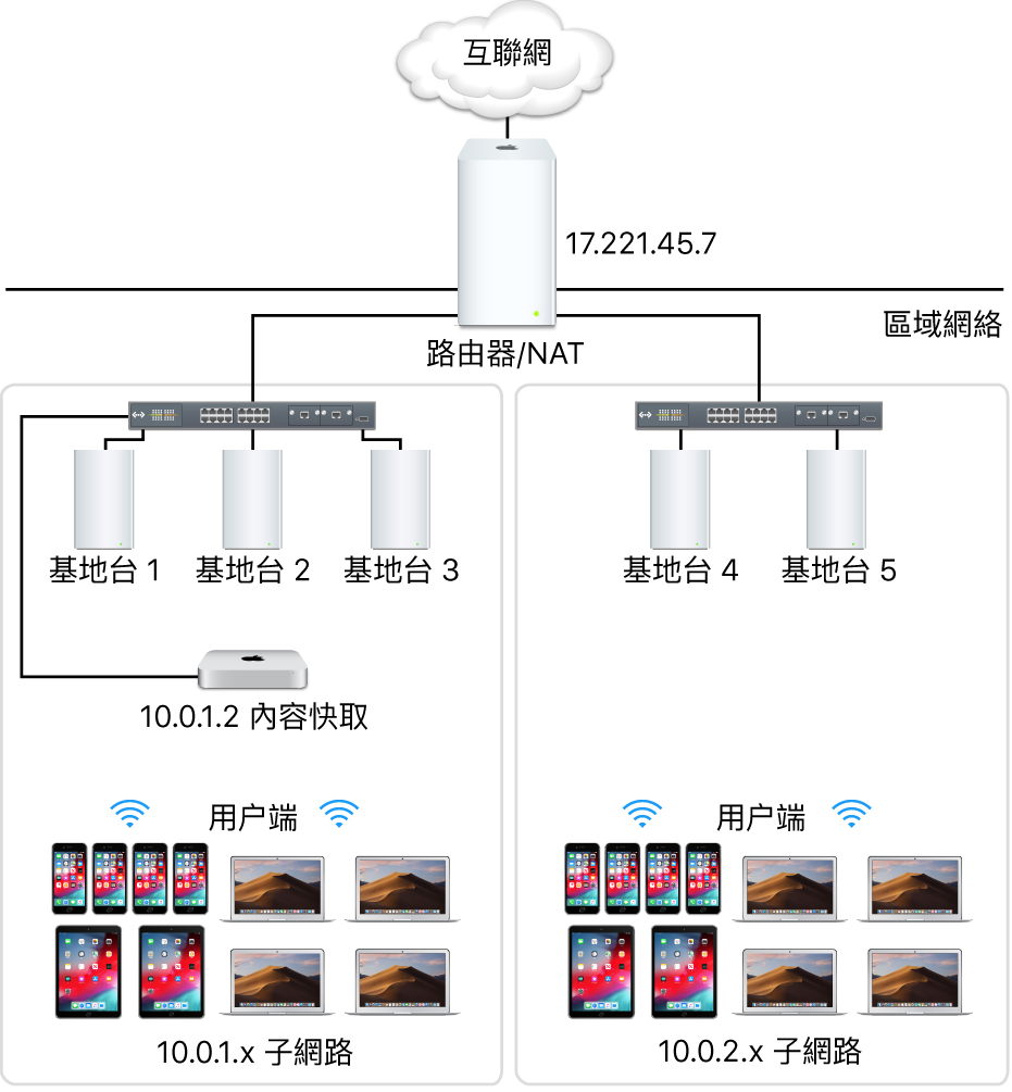 多個子網絡的快取伺服器。