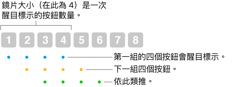 「滑動和步驟」運作方式的圖例：醒目標示四個一組的按鈕（鏡頭大小），接着下一組四個按鈕，依此類推並以重疊順序顯示。