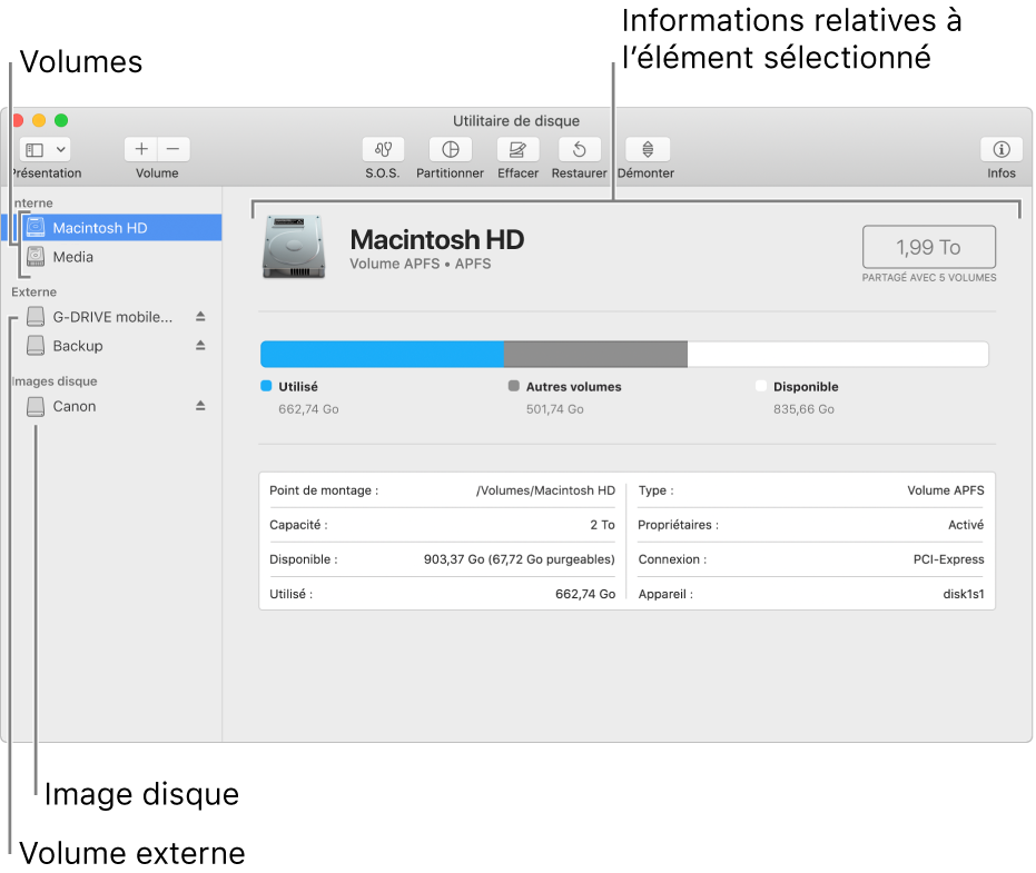 La fenêtre Utilitaire de disque, affichant un volume APFS sur un disque interne, un volume sur un disque externe et une image disque.