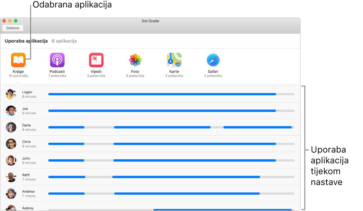 Možete vidjeti koji polaznici koriste određenu aplikaciju.