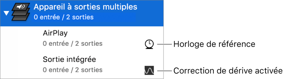 Liste de dispositifs à deux sorties combinés en un dispositif à sortie multiple.