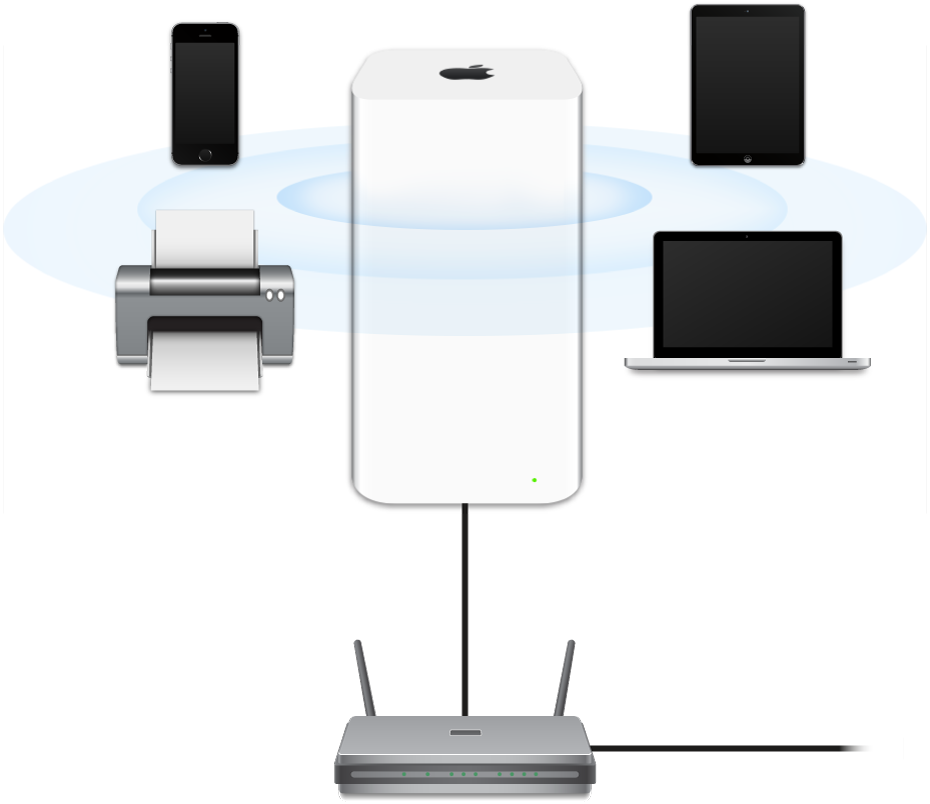 Un dispozitiv AirPort Extreme conectat la un modem și transmițând către diverse dispozitive.
