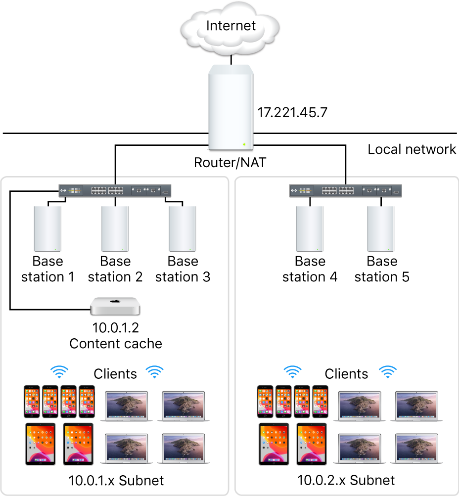Multiple subnet caching server.