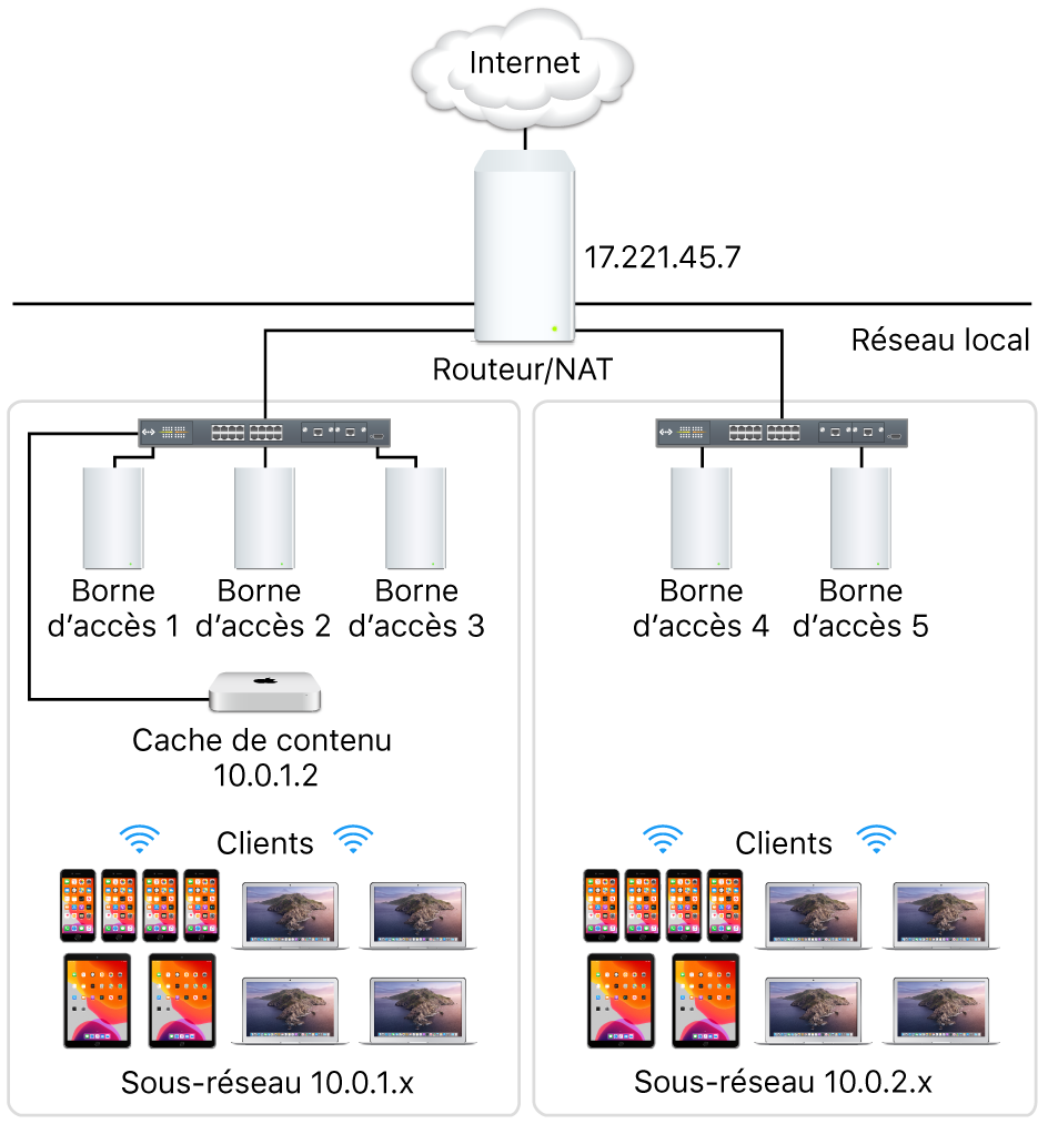 Serveur de mise en cache avec plusieurs sous-réseaux.