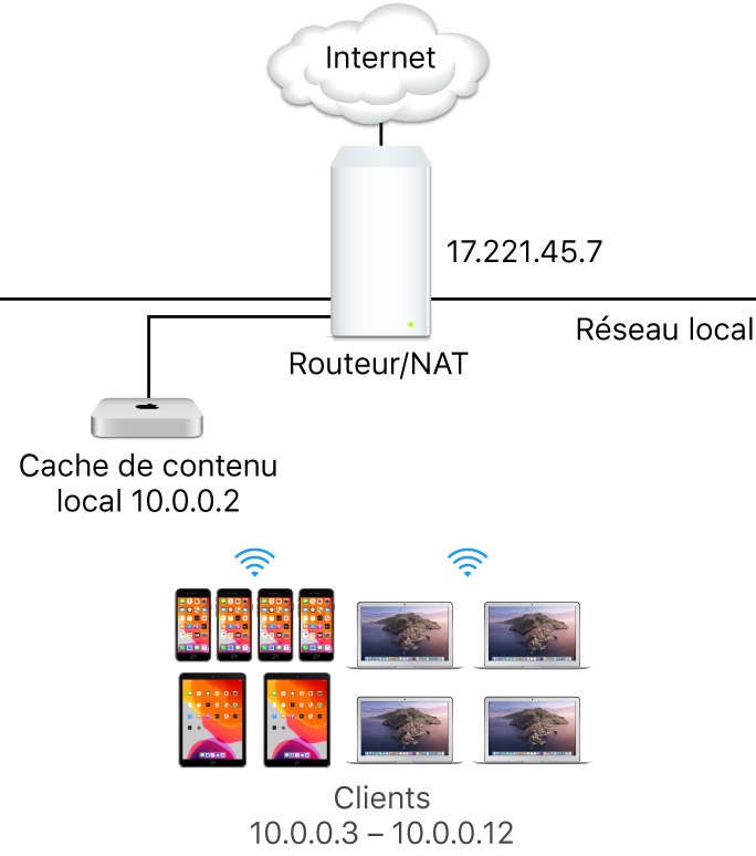 Un serveur de mise en cache avec un sous-réseau unique.