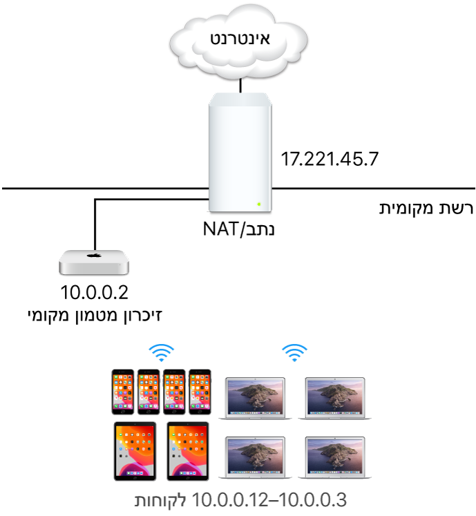 שרת מטמון של רשת משנה אחת.