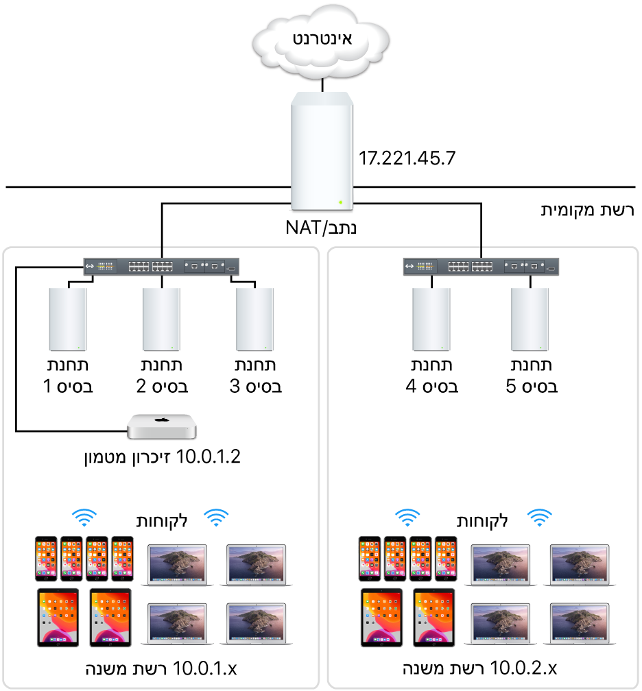 שרת מטמון של רשתות משנה מרובות.