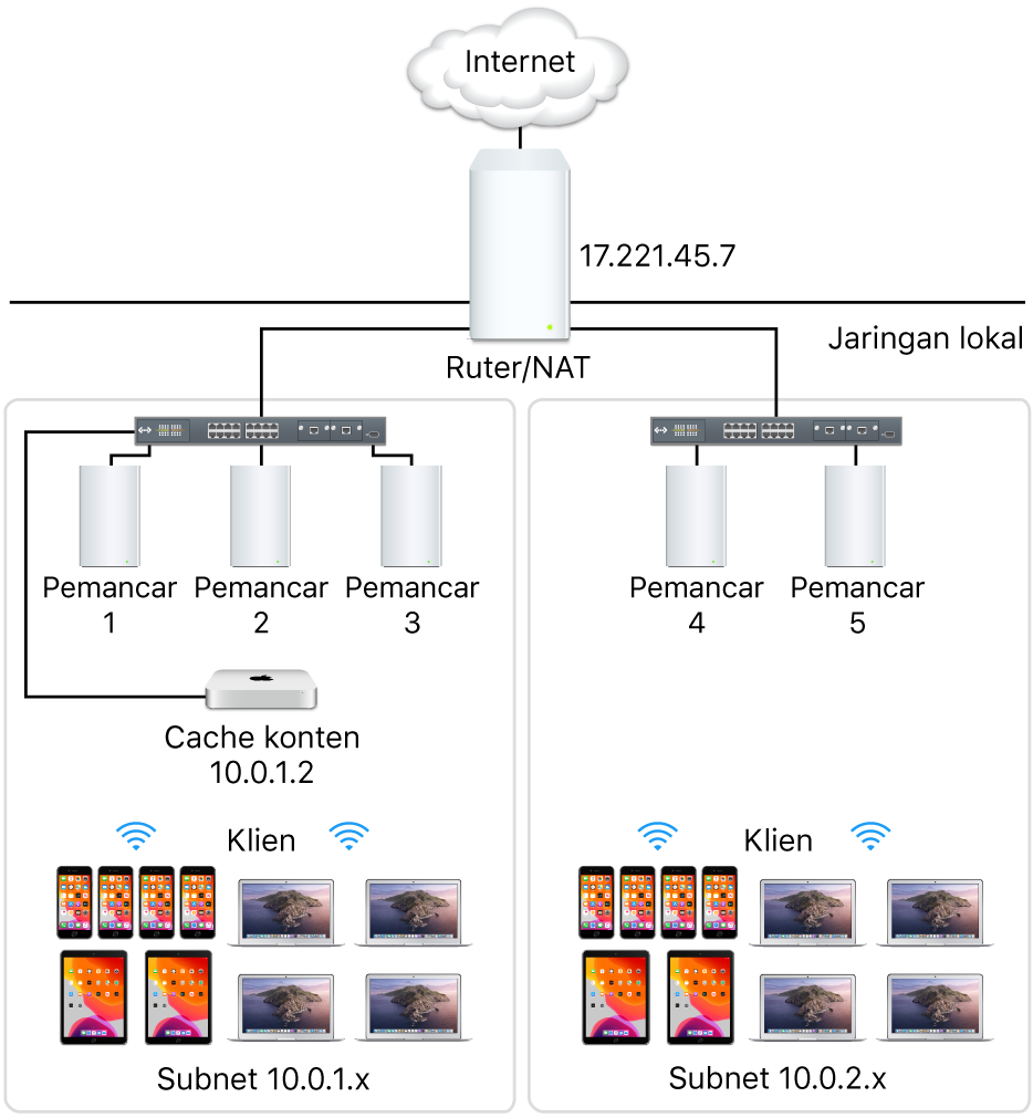 Beberapa server pembuatan cache subnet.