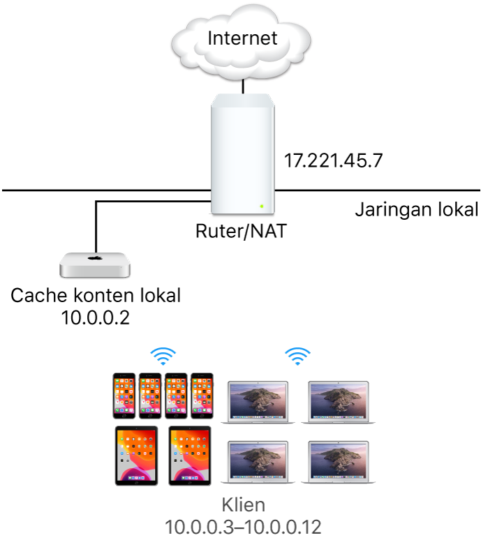 Satu server pembuatan cache subnet.