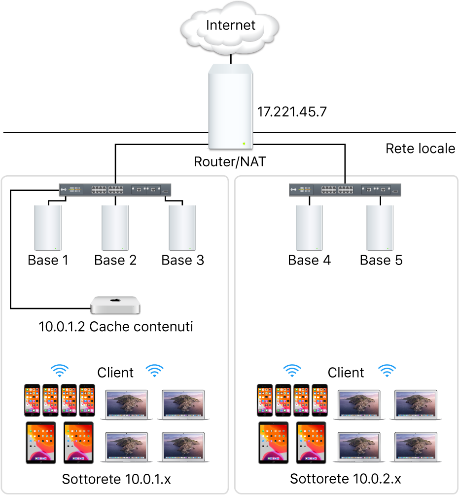 Server di cache con più sottoreti.