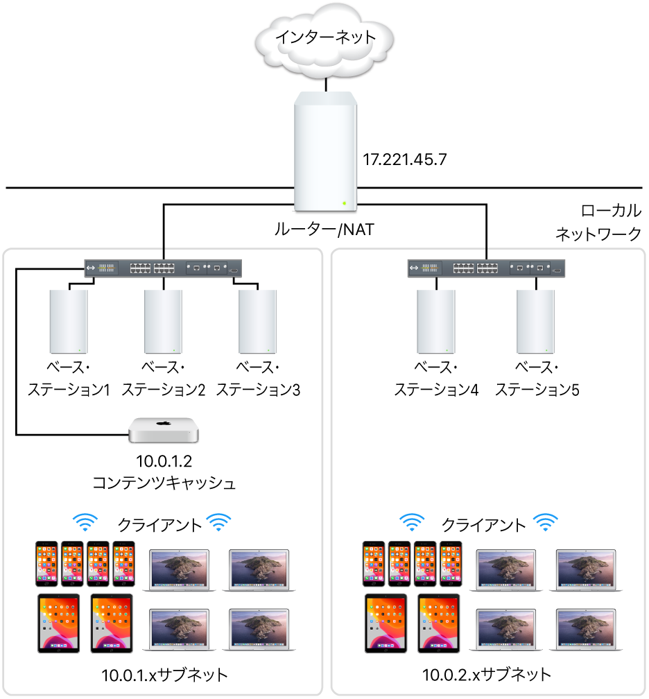 複数サブネットのキャッシュサーバ。