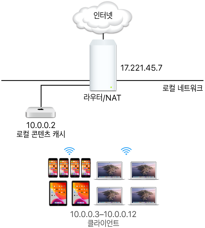 단일 서브네트 캐싱 서버.
