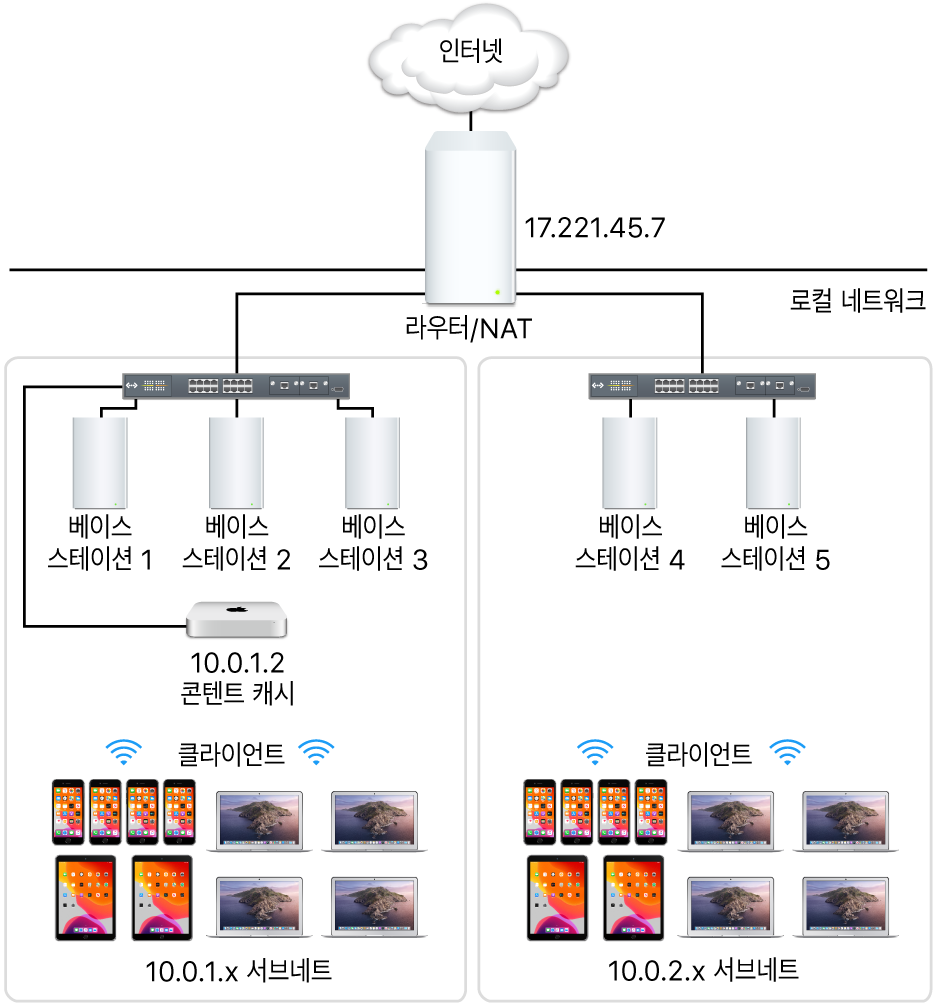 다중 서브네트 캐싱 서버.