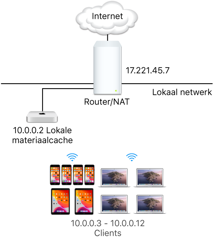 Een cachingserver voor één subnet.