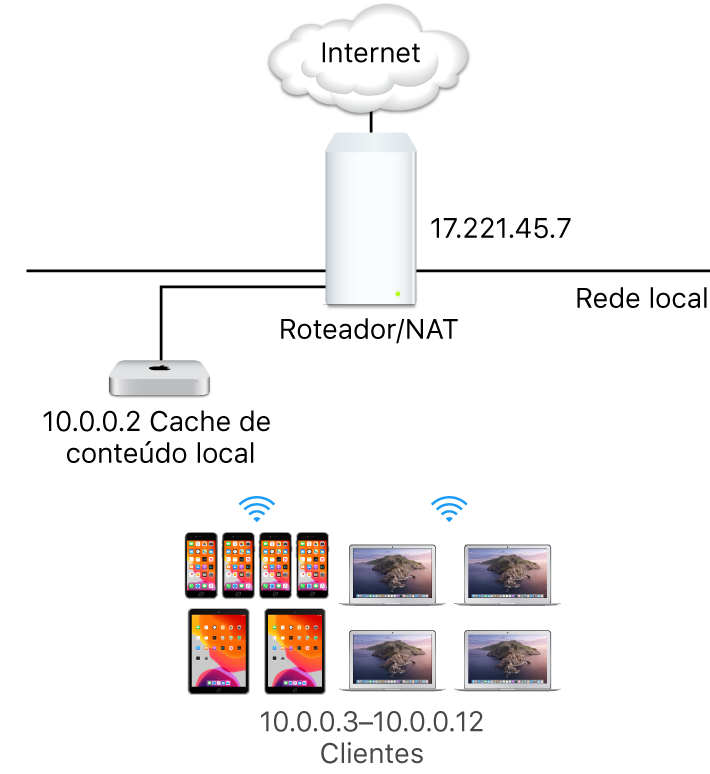 Um servidor de cache de subrede única.