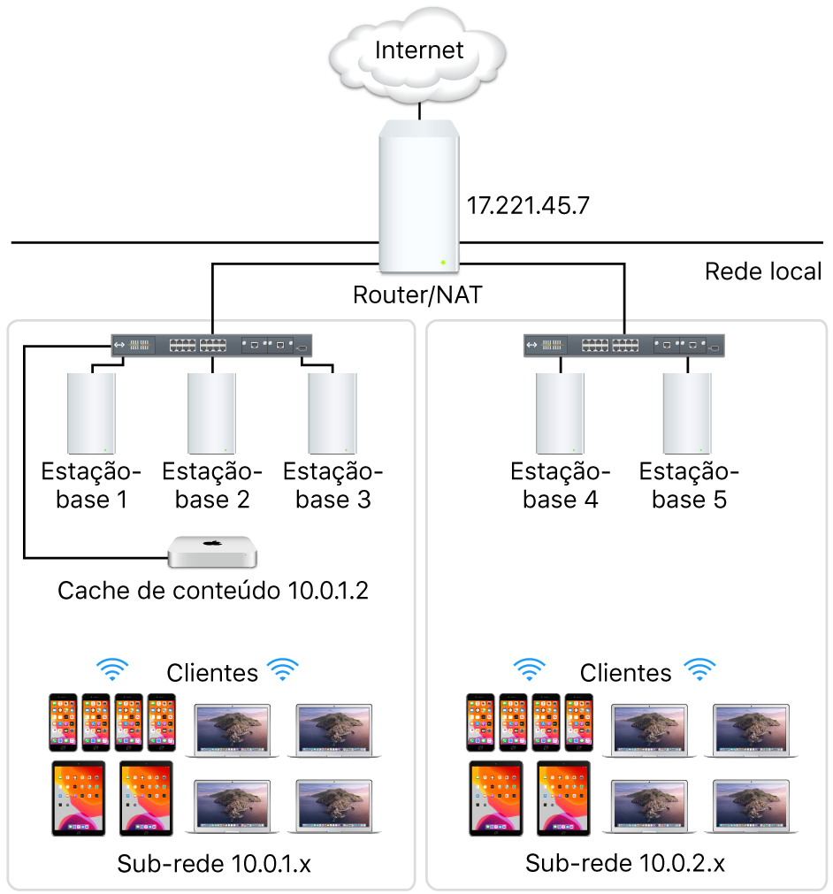 Servidor de cache de várias sub-redes.