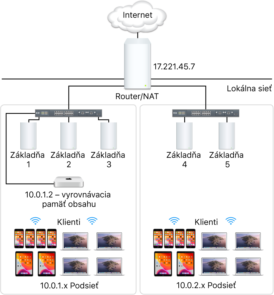 Server medzipamäte s viacerými podsieťami.
