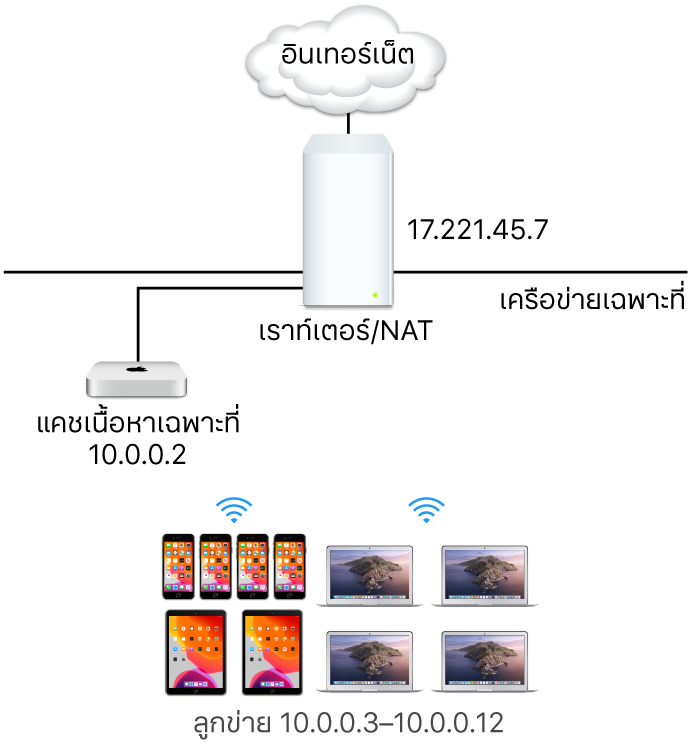 เซิร์ฟเวอร์การแคชที่มีเครือข่ายย่อยเดียว