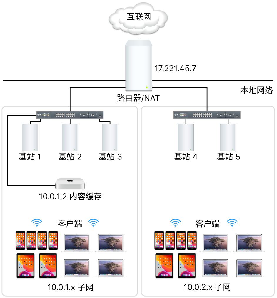 多台子网缓存服务器。