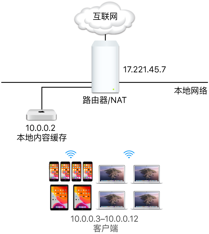 单台子网缓存服务器。