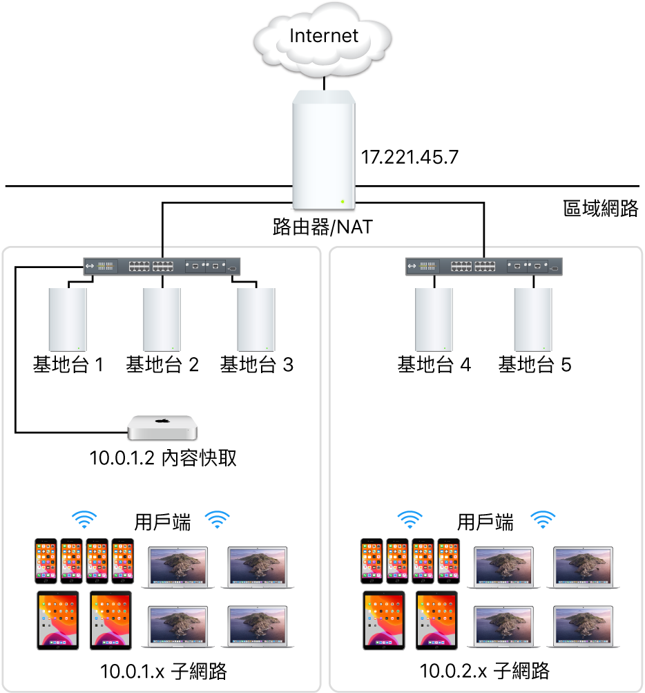 多個子網路的快取伺服器。