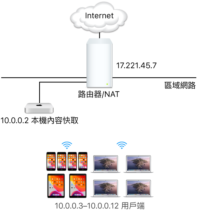 單一子網路的快取伺服器。