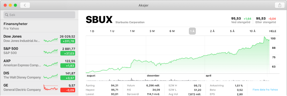 Et Aksjer-vindu med et diagram med to år med data for et aksjesymbol.