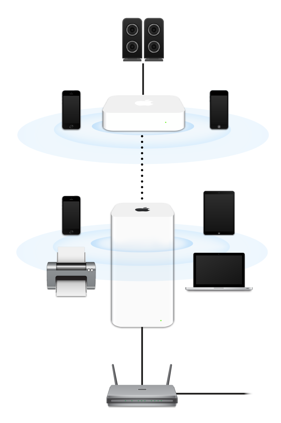 AirPort Extreme 및 AirPort Express를 포함하는 확장된 네트워크가 모뎀에 연결되어 다양한 기기로 송신하는 모습.
