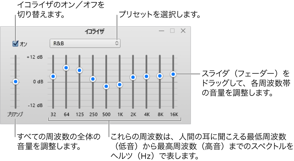 イコライザウィンドウ: iTunesイコライザをオンにするチェックボックスが左上隅にあります。その横にはイコライザプリセットが表示されるポップアップメニューがあります。左端のプリアンプで各周波数の全体の音量を調整します。イコライザのプリセットの下で、人間の耳に聞こえる最低周波数から最高周波数までのスペクトルを表すさまざまな周波数帯のサウンドレベルを調整します。