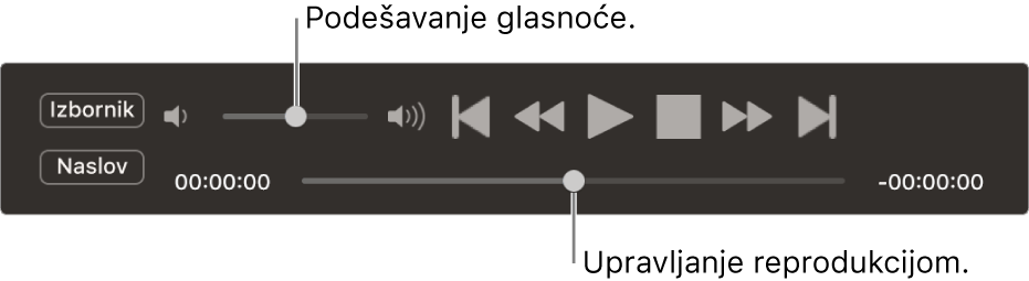 Kontroler DVD uređaja, s kliznikom glasnoće gore lijevo i kliznikom reprodukcije na dnu. Povucite kliznik reprodukcije za prijelaz na drugo mjesto.