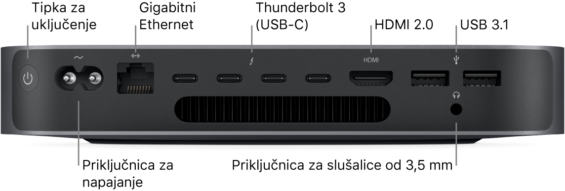 Bočna strana računala Mac mini pokazuje tipku za uključenje, priključak za napajanje, priključak za Gigabit Ethernet, četiri Thunderbolt 3 (USB-C) priključka, HDMI priključak, dva USB 3 priključka i priključnicu za slušalice od 3,5 mm.