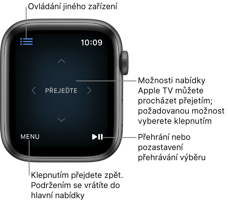 Displej hodinek Apple Watch při používání jako dálkový ovladač. Vlevo dole se nachází tlačítko Nabídka a vpravo dole tlačítko Přehrát/Pozastavit. Tlačítko Nabídka se nachází vlevo nahoře.
