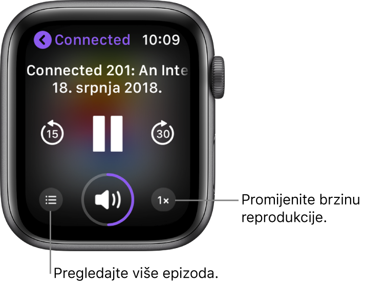 Zaslon trenutačne reprodukcije u aplikaciji Podcasti koji prikazuje naslov emisije, naslov epizode, datum, tipku za preskakanje unatrag 15 sekundi, tipku za pauziranje, tipku za preskakanje unaprijed 30 sekundi, tipku za epizode, indikator glasnoće i tipku za brzinu reprodukcije.