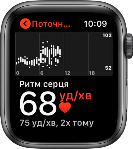 Екран програми «Ритм серця», що зображає ваш поточний ритм серця внизу зліва, попід ним ваш останній показник дрібнішим шрифтом і понад ним графік із деталізацією ритму вашого серця впродовж дня.