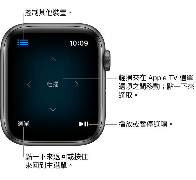 Apple Watch 用作遙控器時的畫面。「選單」按鈕位於左下角；「播放/暫停」按鈕則位於右下角。「選單」按鈕位於左上角。