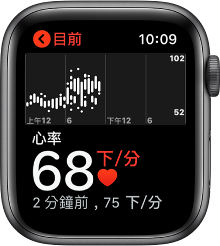 「心率」App 畫面，左下角顯示您目前的心率，您最近一次的讀數會以較小字體顯示在下方，上方的圖表是您一天當中的心率詳細資訊。