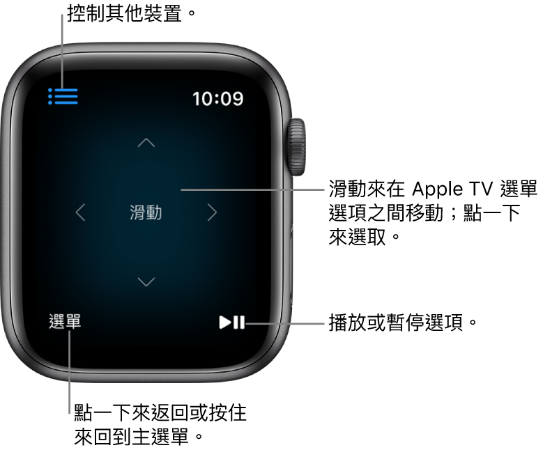 Apple Watch 當作遙控器使用時的螢幕。「選單」按鈕位於左下方；「播放/暫停」按鈕則位於右下方。「選單」按鈕位於左上角。