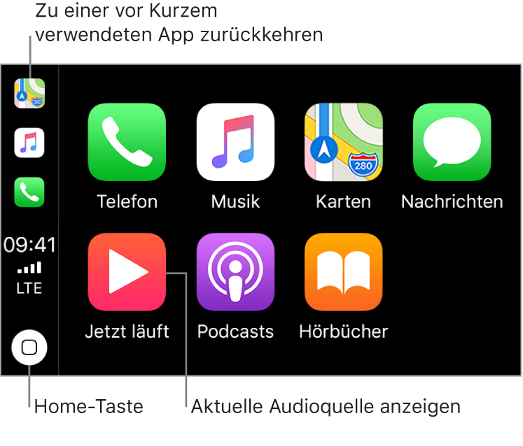 Im Hauptteil des Home-Bildschirms von CarPlay werden die Symbole der vorinstallierten Apps in zwei Reihen angezeigt. Der vertikale Streifen links dient als Status-, Navigations- und Taskleiste. In diesem Streifen werden oben die Symbole der Apps angezeigt, die aktuell ausgeführt werden (im Beispiel „Karten“, „Musik“ und „Telefon“). In der Mitte werden die Uhrzeit, die Stärke des Mobilfunksignals und der Status der Mobilfunkverbindung angezeigt. Unten befindet sich die Home-Taste.